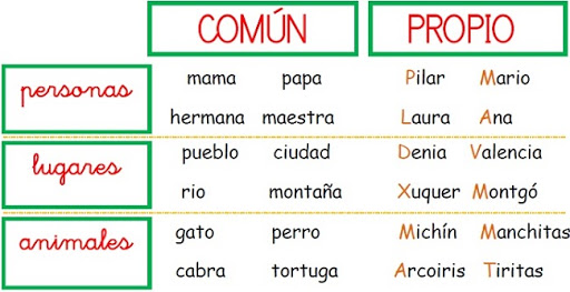 Ejemplos De Nombres Propios Y Nombres Comunes Educaci N Para Ni Os