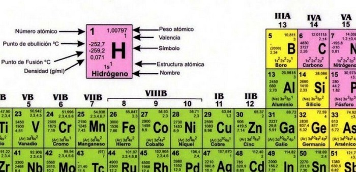 Tabla Periódica De Los Elementos Químicos Para Niños Educación Para