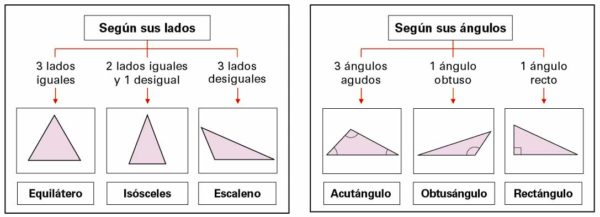 Triángulo escaleno, isósceles y equilátero - Matemáticas para niños ...