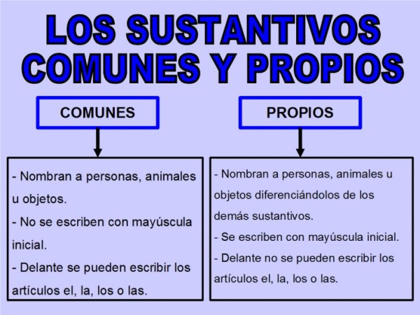 100 Ejemplos De Nombres Propios Y Nombres Comunes Educación Para Niños 5891