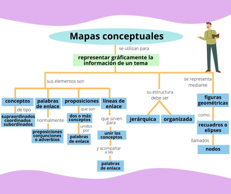 40 Ejemplos De Mapa Conceptual Creativos Bonitos Y Fáciles Educación Para Niños 4049